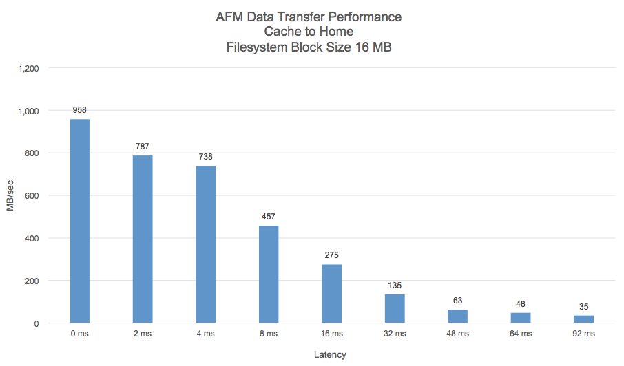 AFM Bandwidth Latency