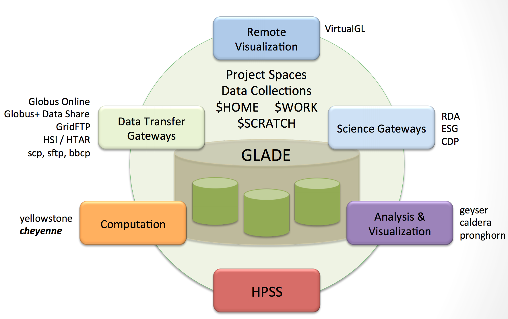 GLADE overview