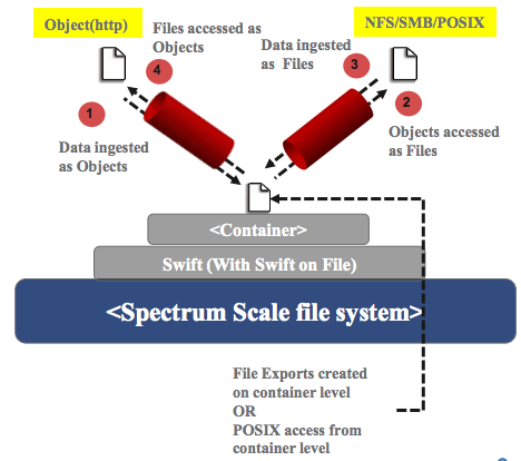 Unified File and Object