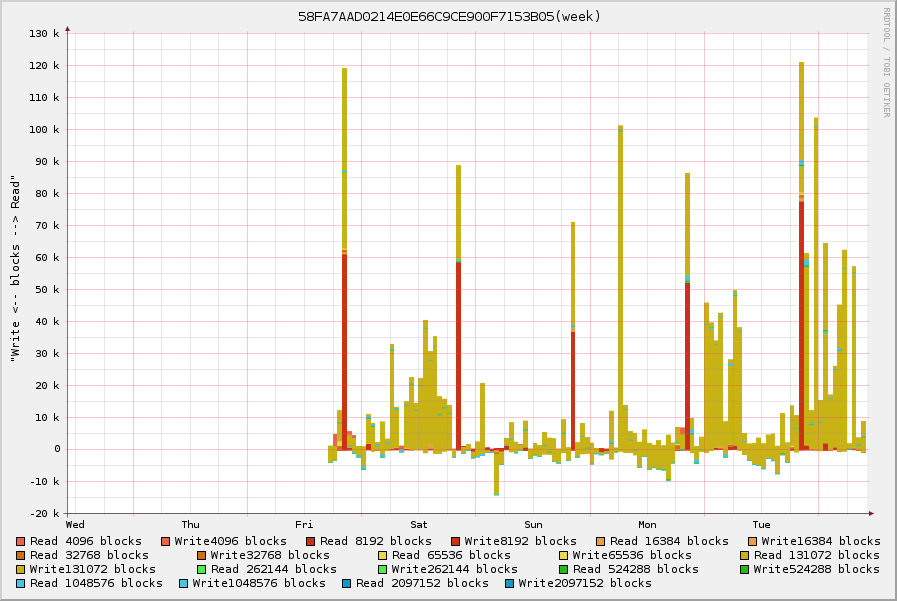 I/O Requests from an Oracle DB on ZFS&quot;