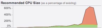 Storage Controller CPU usage