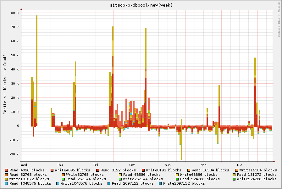 I/O Requests from an Oracle DB on ZFS using an 8k recordsize