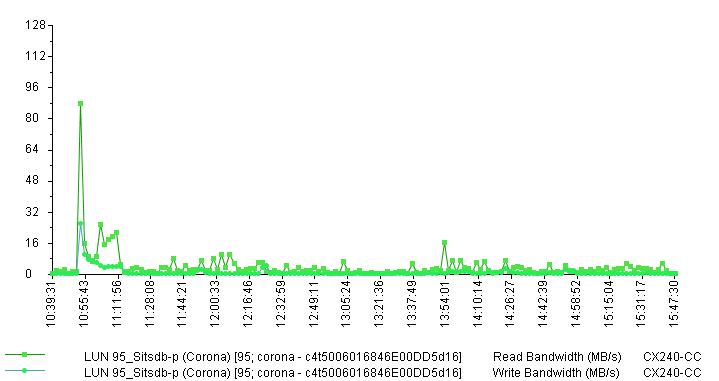 I/O Throughput before migration on UFS