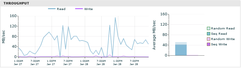 I/O Throughput after migration on ZFS